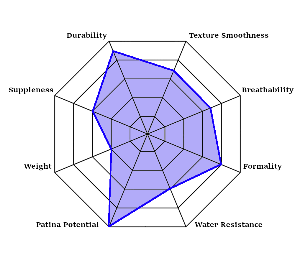 Radar chart showing characteristics of Full Grain Leather